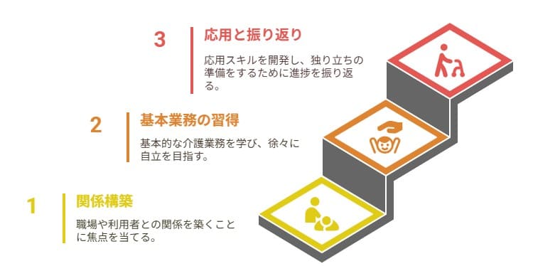 介護職に慣れるまでのステップ