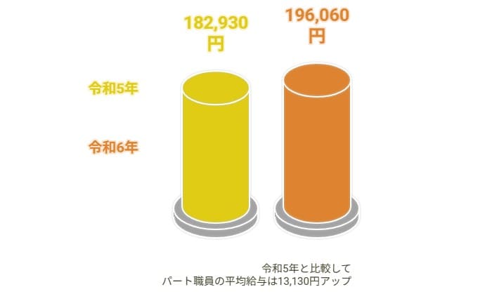 処遇改善手当によるパートの給与額
