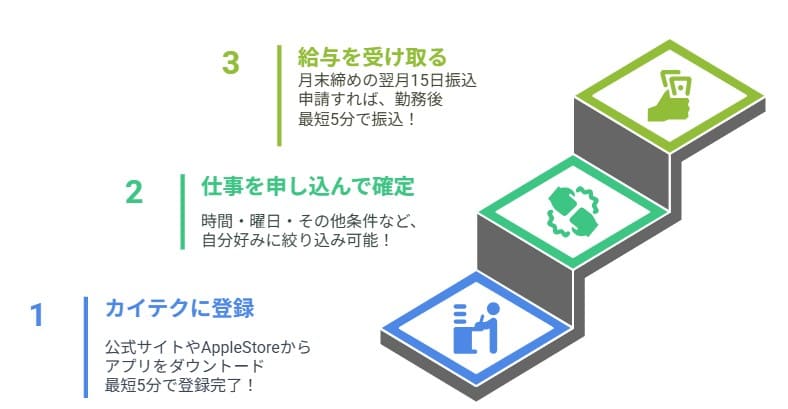 カイテクの登録から給与受け取りの流れ