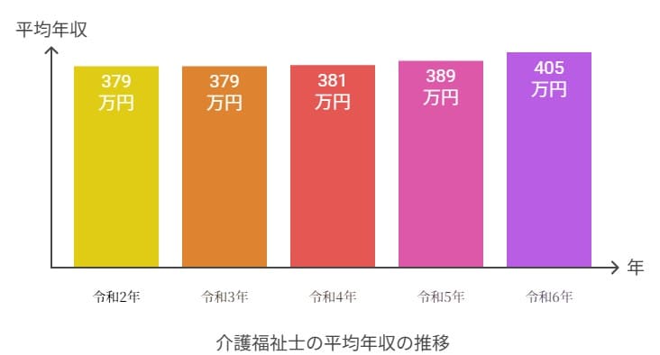 介護福祉士 年収