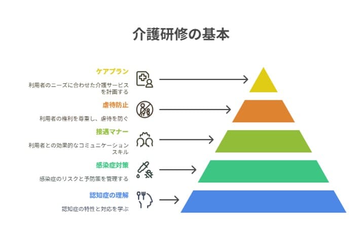 介護研修 テーマ