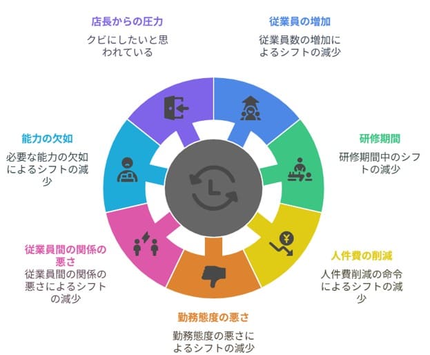 シフトを減らされる理由