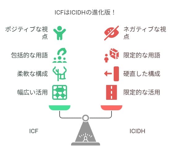 ICIDHとICFの違い