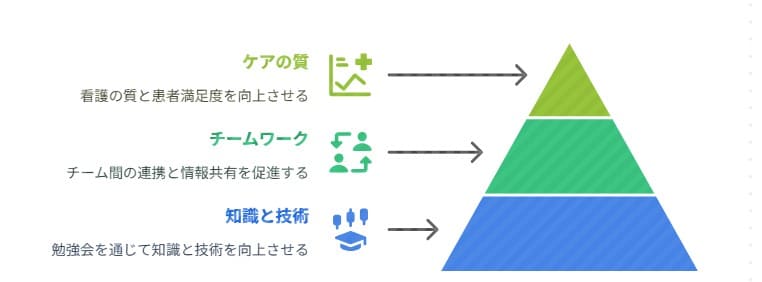 看護師の勉強会を行う目的