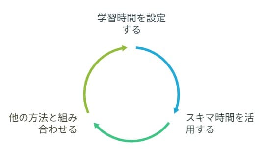 看護師の勉強サイクル