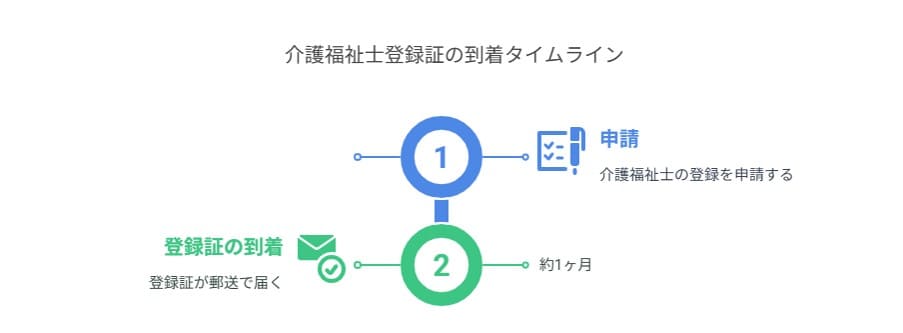 介護福祉士登録証が届くまでの期間