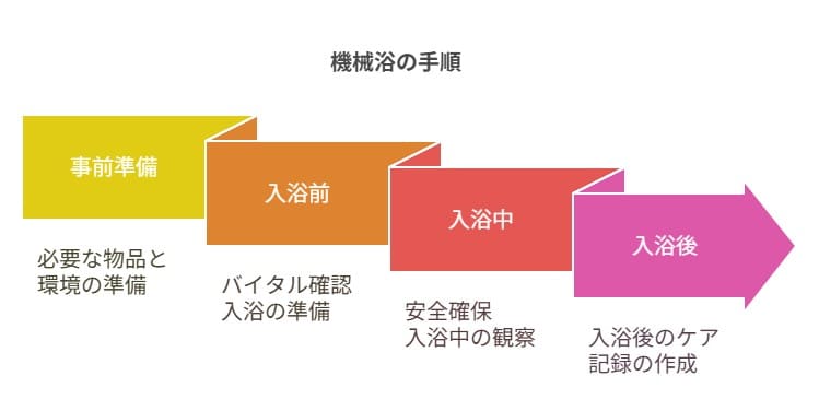 機械浴の入浴手順