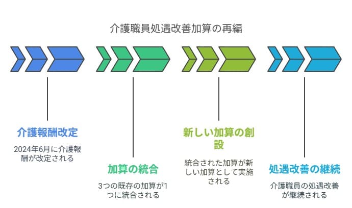 介護職員の処遇改善加算の再編