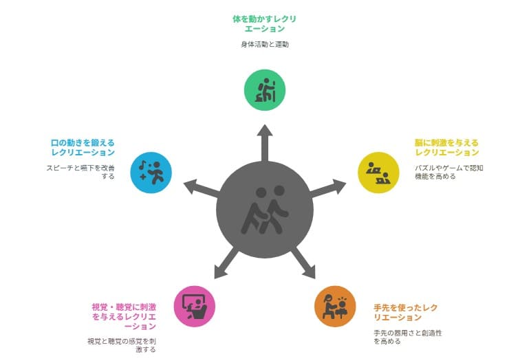 高齢者レクリエーションの種類