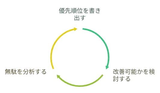 介護現場の業務改善サイクル