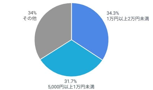 パート介護福祉士の資格手当の平均額