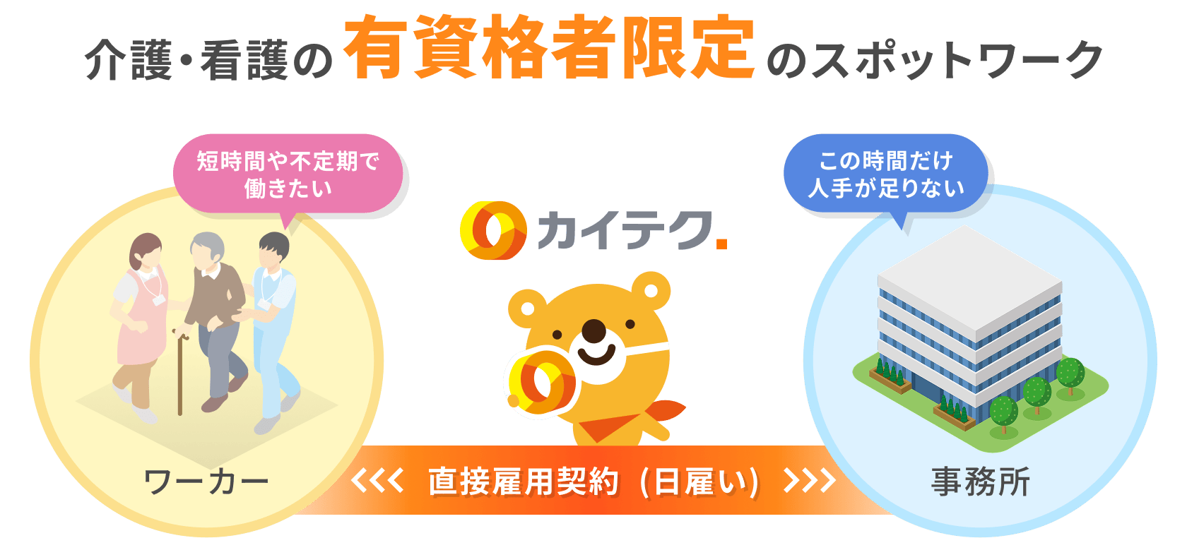 介護・看護の有資格者限定のスポットワーク