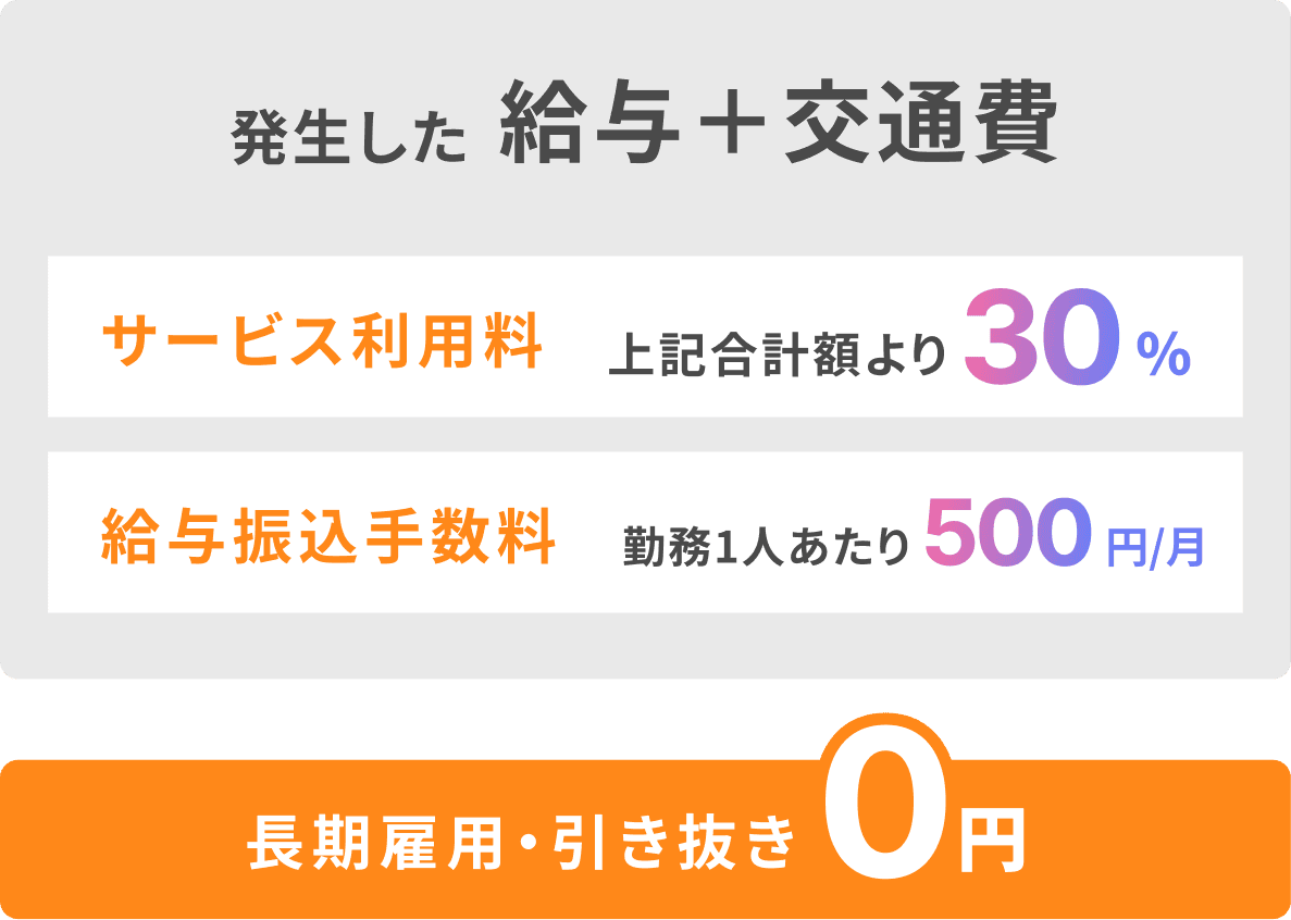 発生した給与＋交通費 サービス利用料：上記合計額より30％ 給与振込手数料：勤務1人あたり500円/月 長期雇用・引き抜き 0円