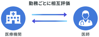 勤務ごとに相互評価