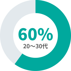 60% 20〜30代